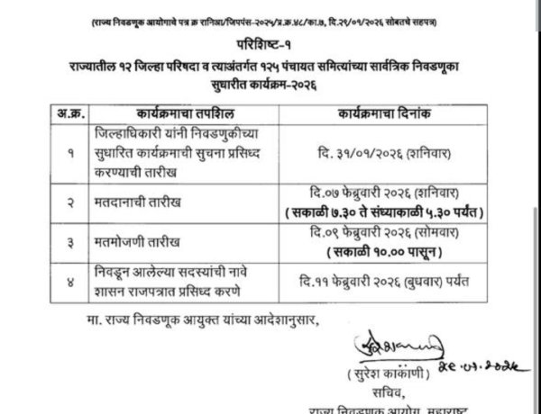 जिल्हा परिषद निवडणुकीत प्रचारासाठी दोन दिवस वाढ 7 फेब्रुवारीला मतदान तर 9 फेब्रुवारीला निकाल